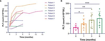 Sirolimus Monotherapy for Thrombocytopenia in Primary Antiphospholipid Syndrome: A Pilot Study From a Tertiary Referral Center